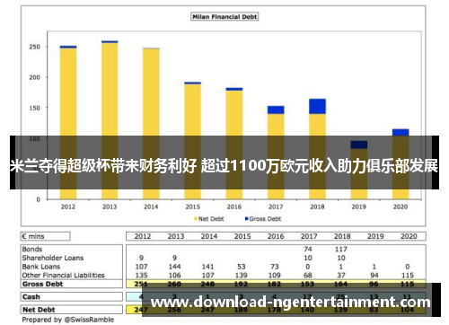 米兰夺得超级杯带来财务利好 超过1100万欧元收入助力俱乐部发展